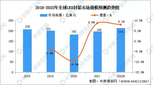 2022年全球及中国LED封装市场规模预测分析